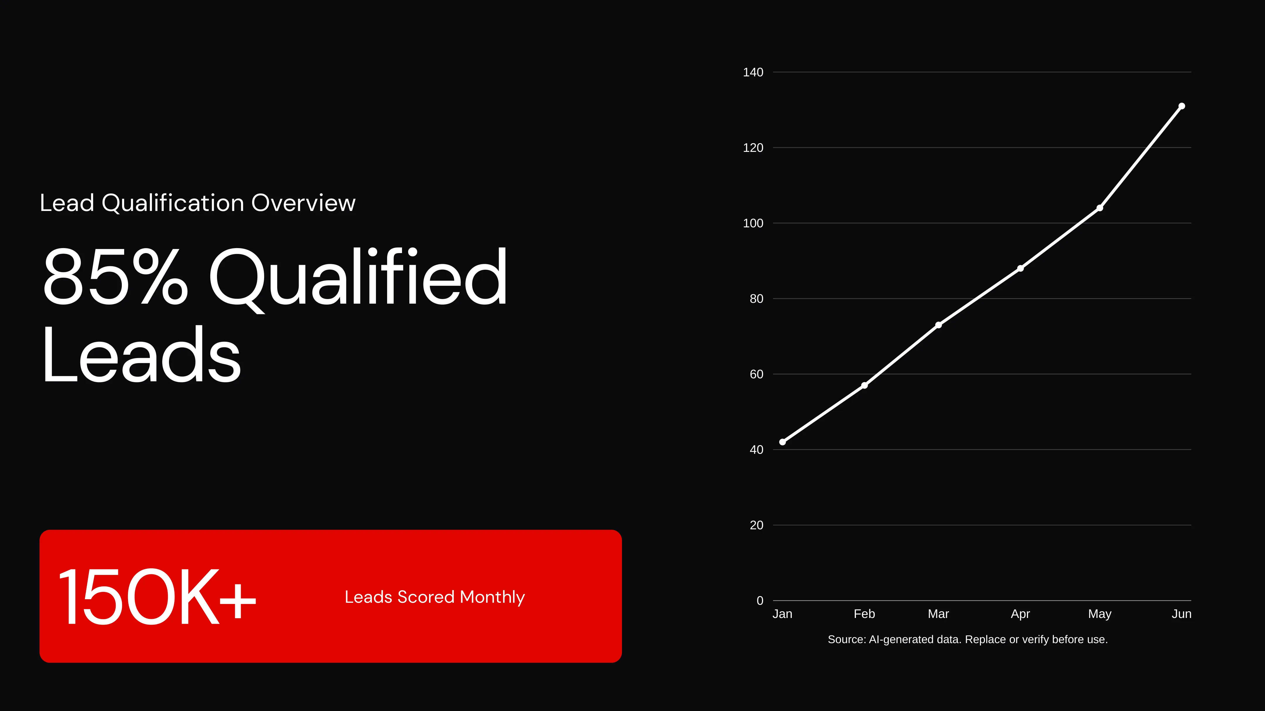 85% Qualified Leads Overview
